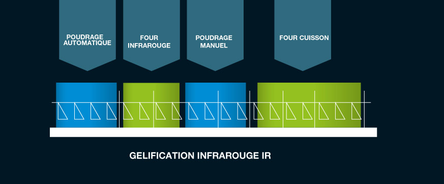 mce_process_revetement_bi_couche